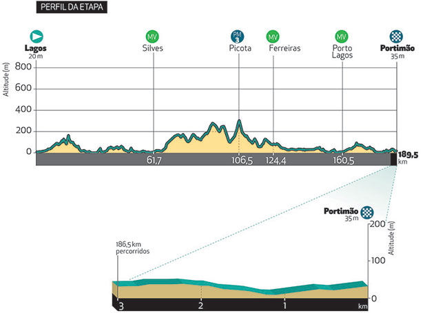 Stage 1 profile